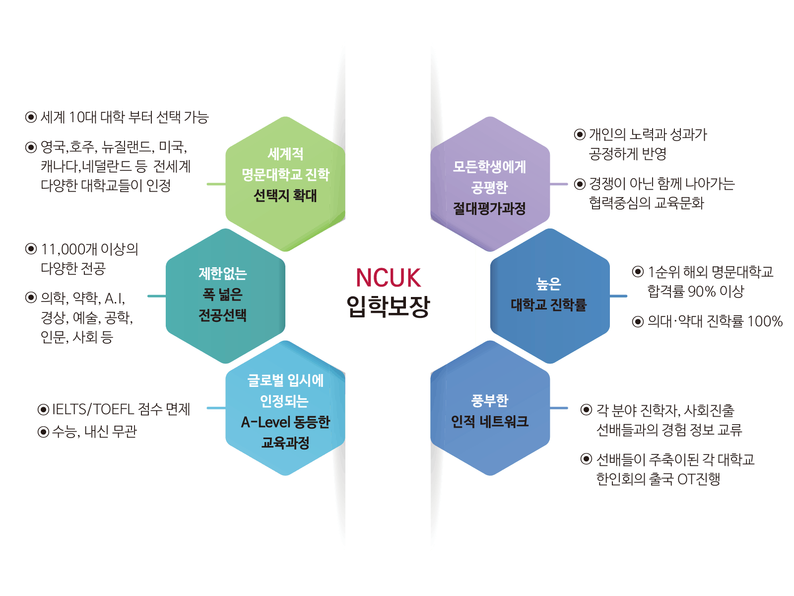 NCUK 과정 경쟁력