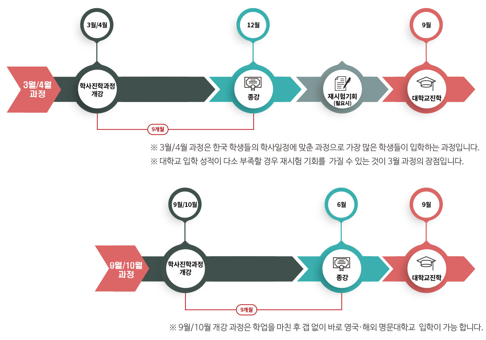 NCUK한국센터_학사진학과정_파운데이션_일정