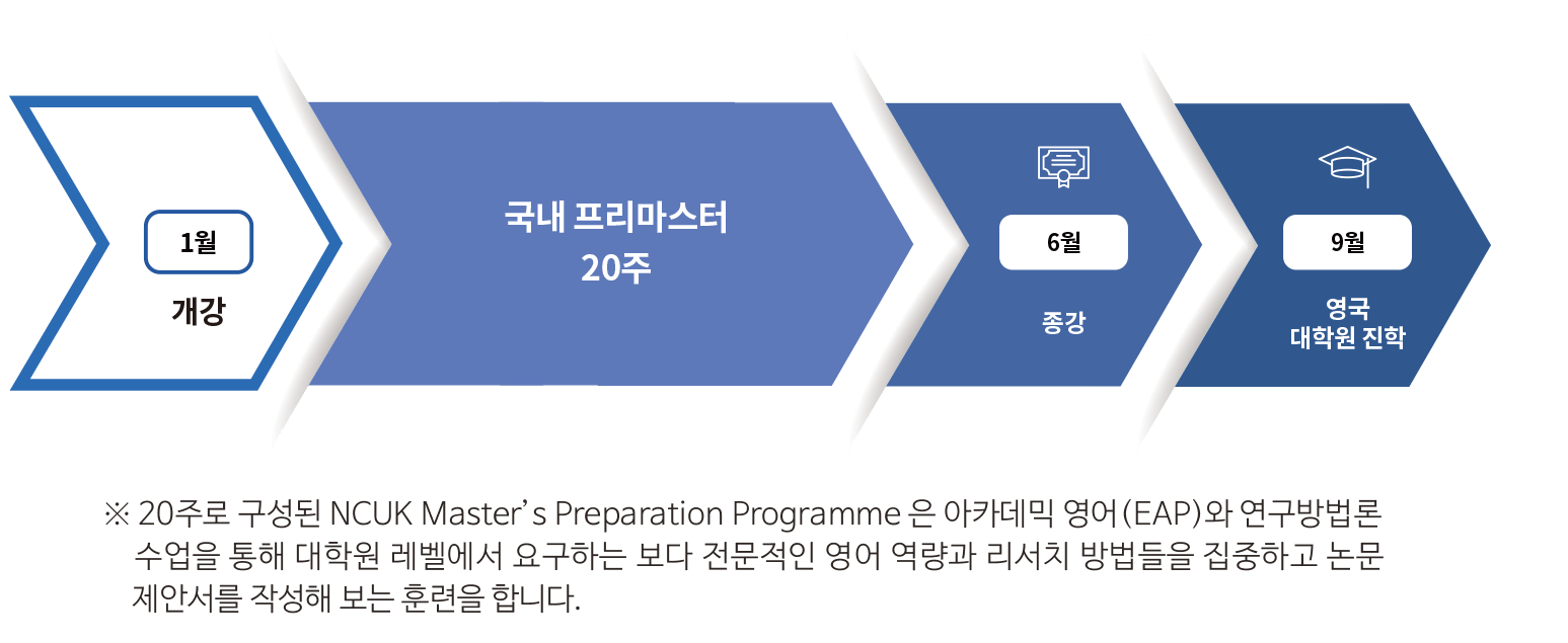 NCUK 국내 프리마스터 과정 소개 - IEN