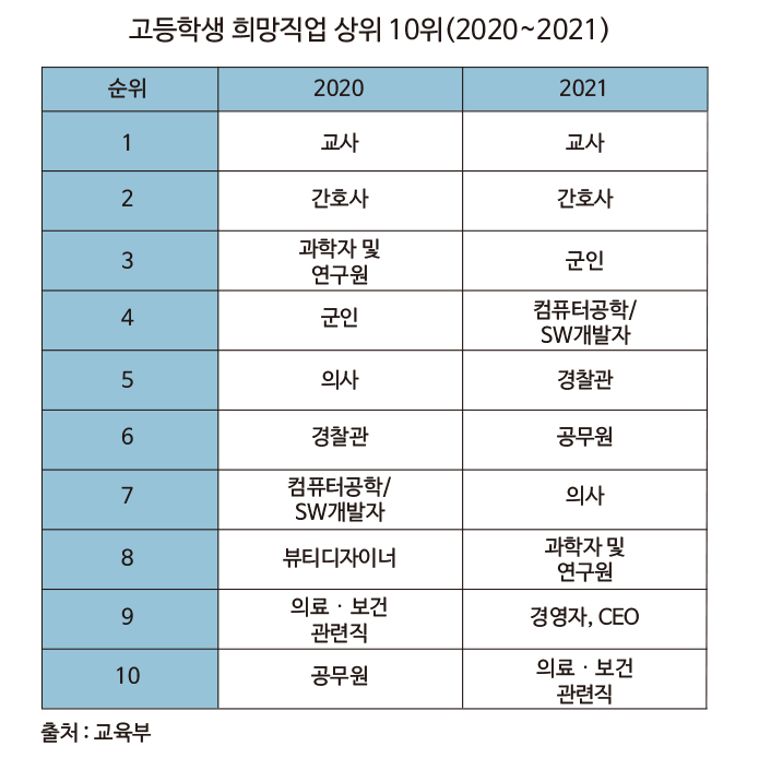 고등학생 희망직업 상위 10위(2020~2021)